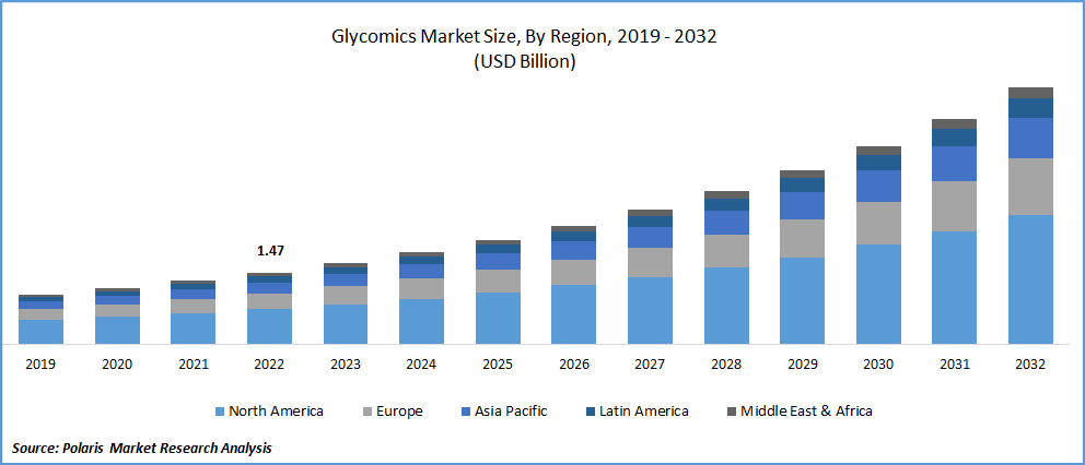 Glycomics Market Size